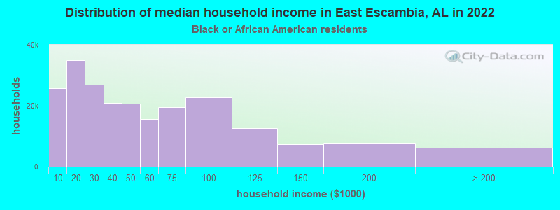 Distribution of median household income in East Escambia, AL in 2022