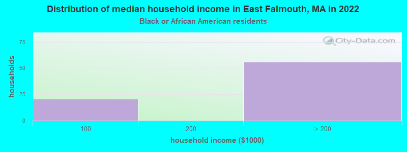 Distribution of median household income in East Falmouth, MA in 2022