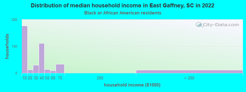 Distribution of median household income in East Gaffney, SC in 2022