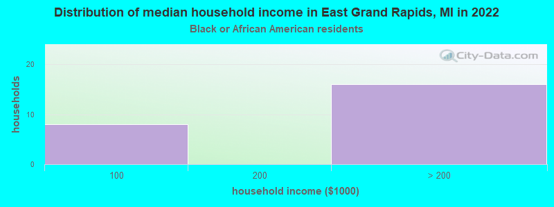 Distribution of median household income in East Grand Rapids, MI in 2022
