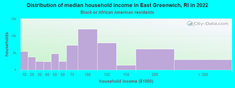 Distribution of median household income in East Greenwich, RI in 2022