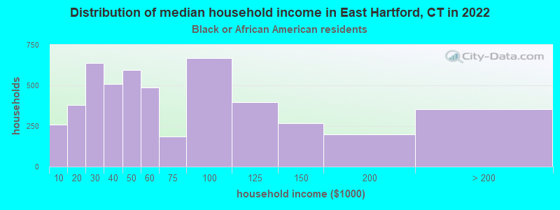 Distribution of median household income in East Hartford, CT in 2022