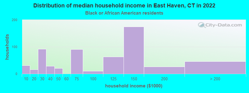 Distribution of median household income in East Haven, CT in 2022