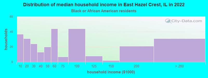 Distribution of median household income in East Hazel Crest, IL in 2022