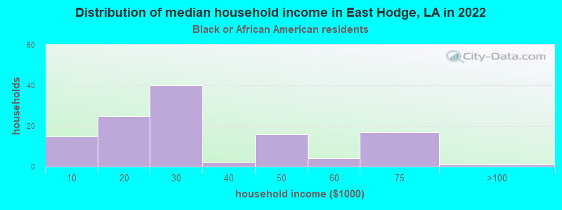 Distribution of median household income in East Hodge, LA in 2022