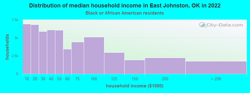Distribution of median household income in East Johnston, OK in 2022