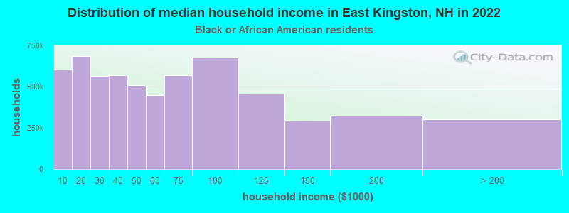 Distribution of median household income in East Kingston, NH in 2022