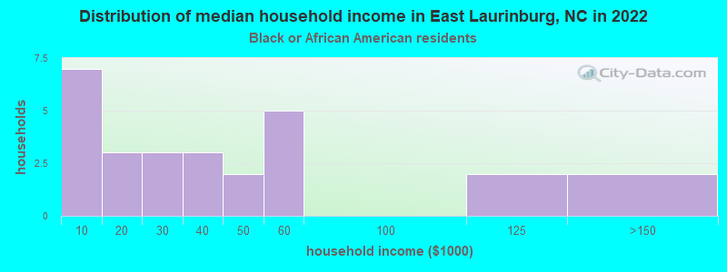 Distribution of median household income in East Laurinburg, NC in 2022