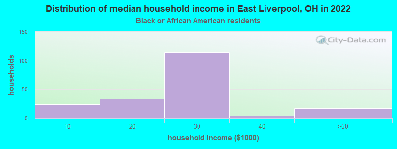 Distribution of median household income in East Liverpool, OH in 2022