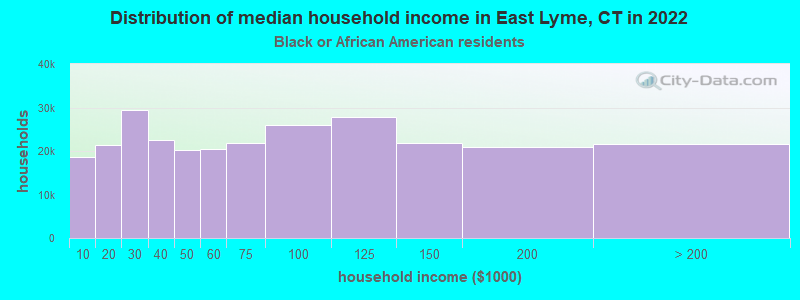 Distribution of median household income in East Lyme, CT in 2022