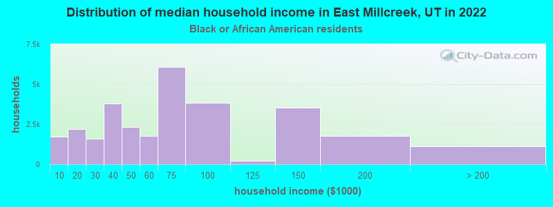 Distribution of median household income in East Millcreek, UT in 2022