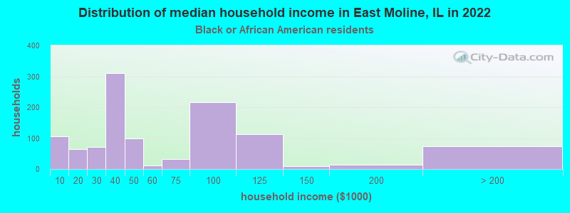 Distribution of median household income in East Moline, IL in 2022