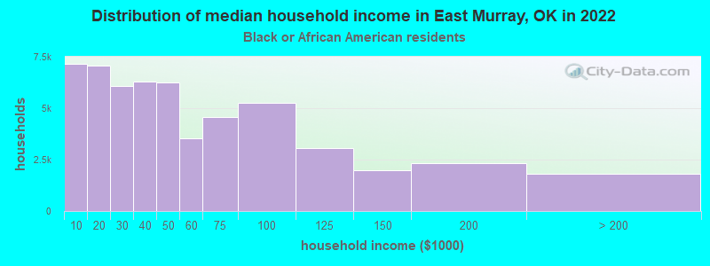 Distribution of median household income in East Murray, OK in 2022