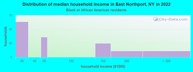 Distribution of median household income in East Northport, NY in 2022