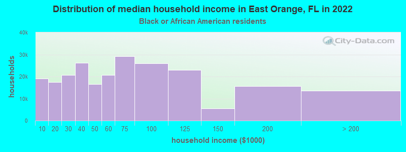 Distribution of median household income in East Orange, FL in 2022