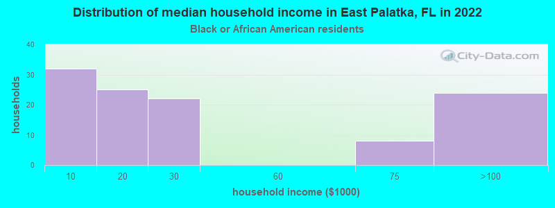 Distribution of median household income in East Palatka, FL in 2022