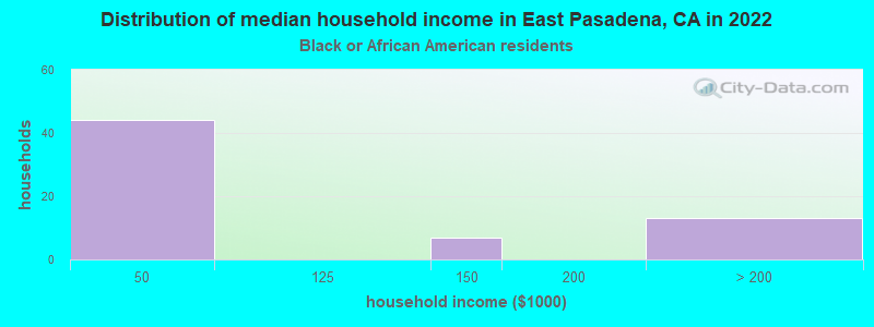 Distribution of median household income in East Pasadena, CA in 2022