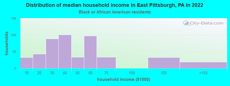 Distribution of median household income in East Pittsburgh, PA in 2022