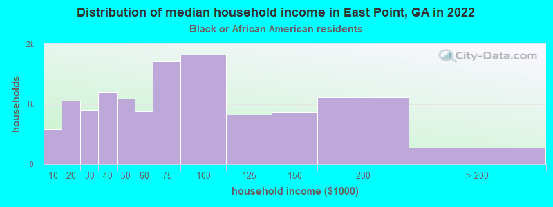 Distribution of median household income in East Point, GA in 2022