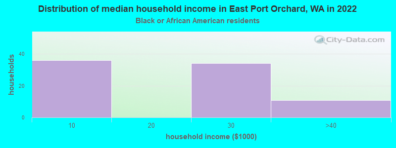 Distribution of median household income in East Port Orchard, WA in 2022