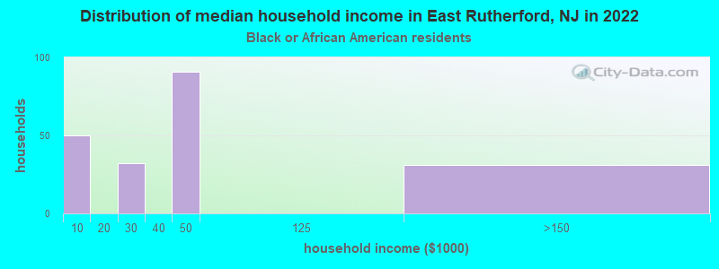 Distribution of median household income in East Rutherford, NJ in 2022
