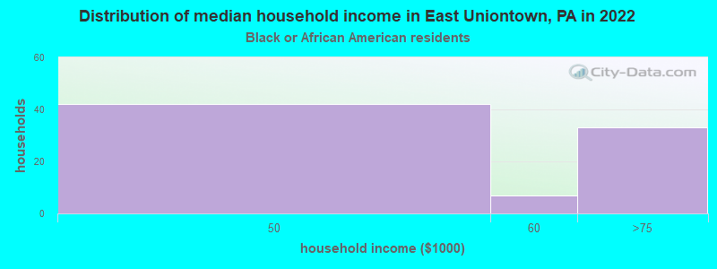 Distribution of median household income in East Uniontown, PA in 2022