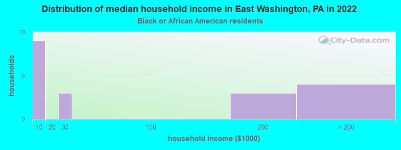 Distribution of median household income in East Washington, PA in 2022