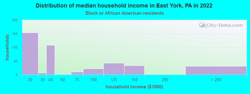 Distribution of median household income in East York, PA in 2022