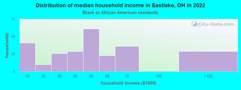 Distribution of median household income in Eastlake, OH in 2022