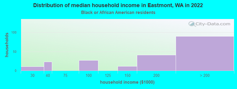 Distribution of median household income in Eastmont, WA in 2022