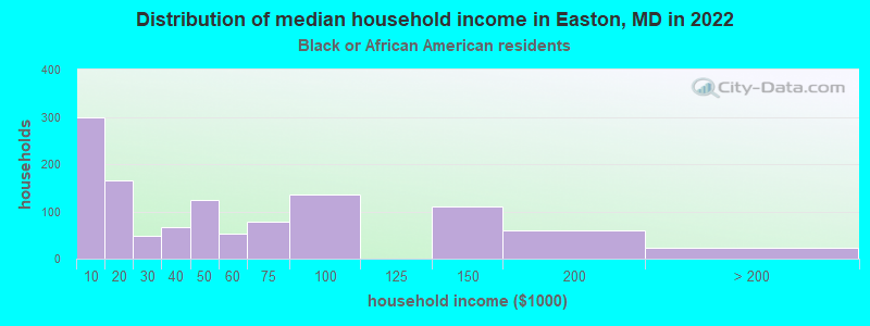 Distribution of median household income in Easton, MD in 2022