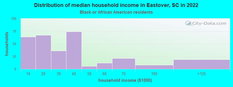 Distribution of median household income in Eastover, SC in 2022