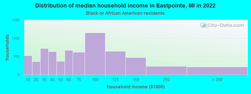 Distribution of median household income in Eastpointe, MI in 2022