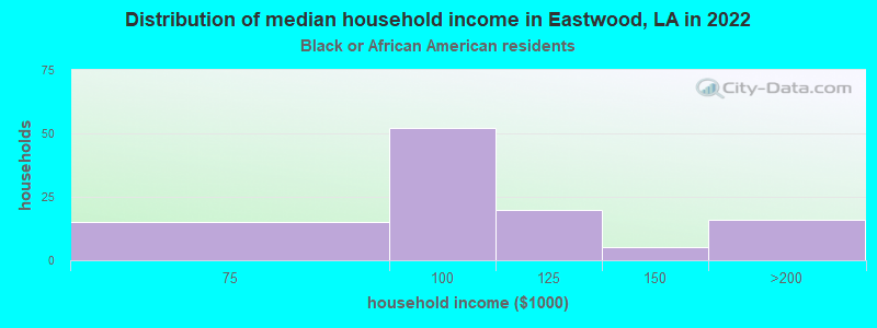 Distribution of median household income in Eastwood, LA in 2022