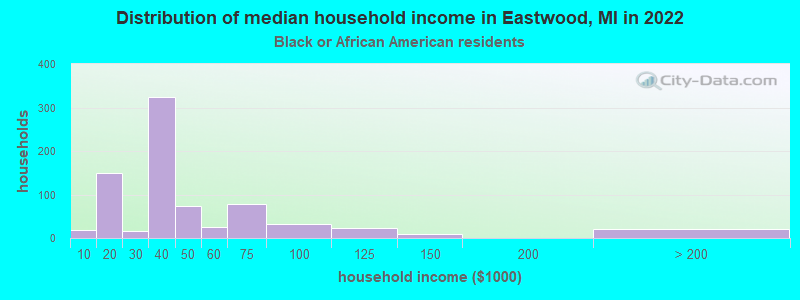 Distribution of median household income in Eastwood, MI in 2022