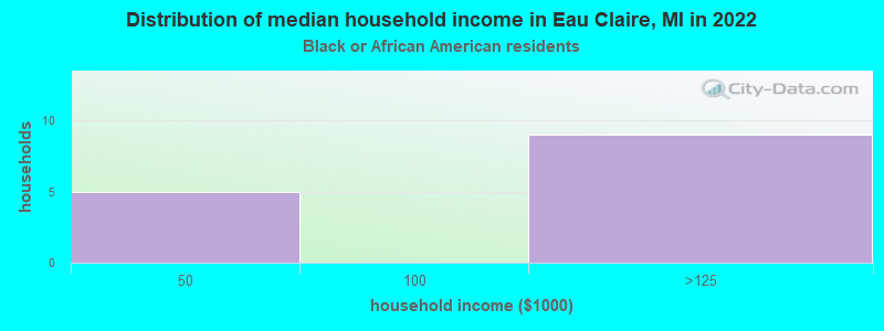 Distribution of median household income in Eau Claire, MI in 2022