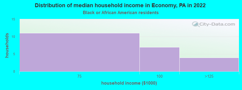 Distribution of median household income in Economy, PA in 2022
