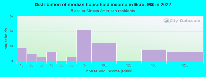 Distribution of median household income in Ecru, MS in 2022