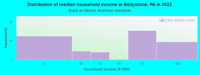 Distribution of median household income in Eddystone, PA in 2022