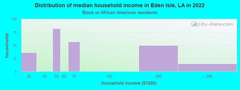 Distribution of median household income in Eden Isle, LA in 2022