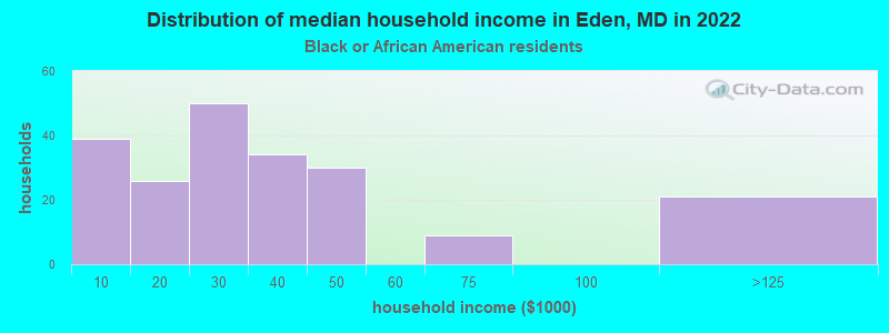 Distribution of median household income in Eden, MD in 2022