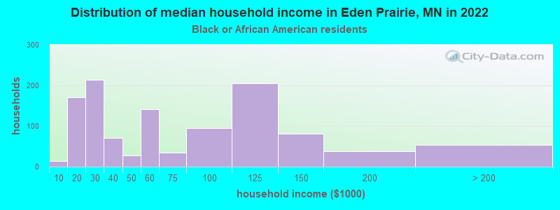Distribution of median household income in Eden Prairie, MN in 2022