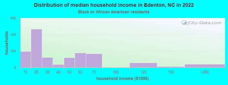 Distribution of median household income in Edenton, NC in 2022
