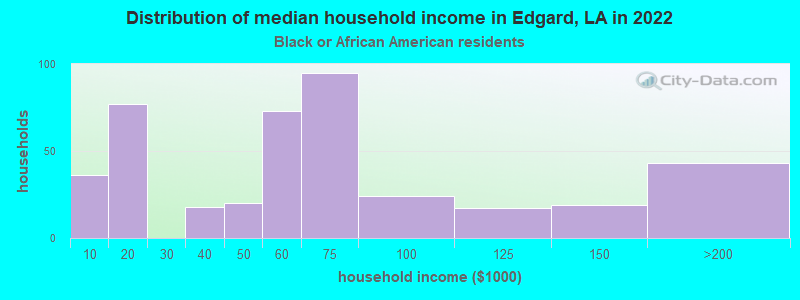 Distribution of median household income in Edgard, LA in 2022