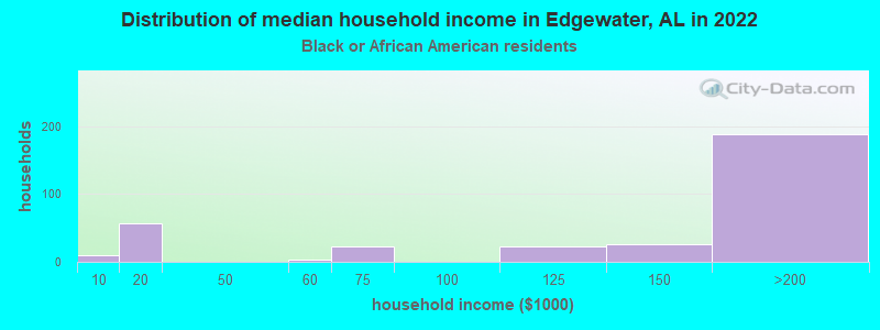 Distribution of median household income in Edgewater, AL in 2022