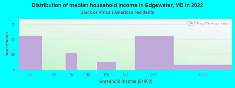 Distribution of median household income in Edgewater, MD in 2022