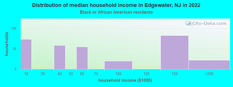 Distribution of median household income in Edgewater, NJ in 2022