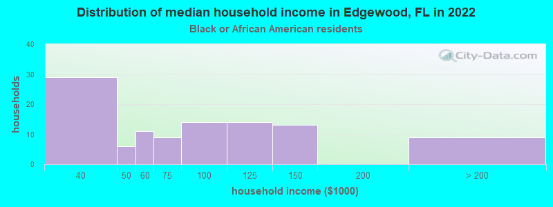 Distribution of median household income in Edgewood, FL in 2022