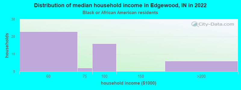 Distribution of median household income in Edgewood, IN in 2022