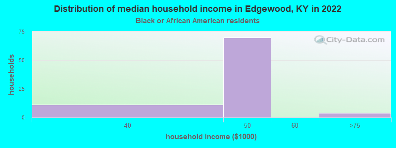 Distribution of median household income in Edgewood, KY in 2022